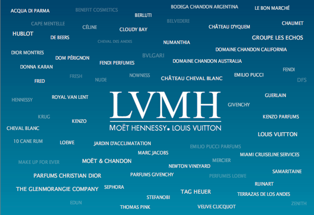 Luxury Brands Owned by the LVMH Group - List of LVMH Brands